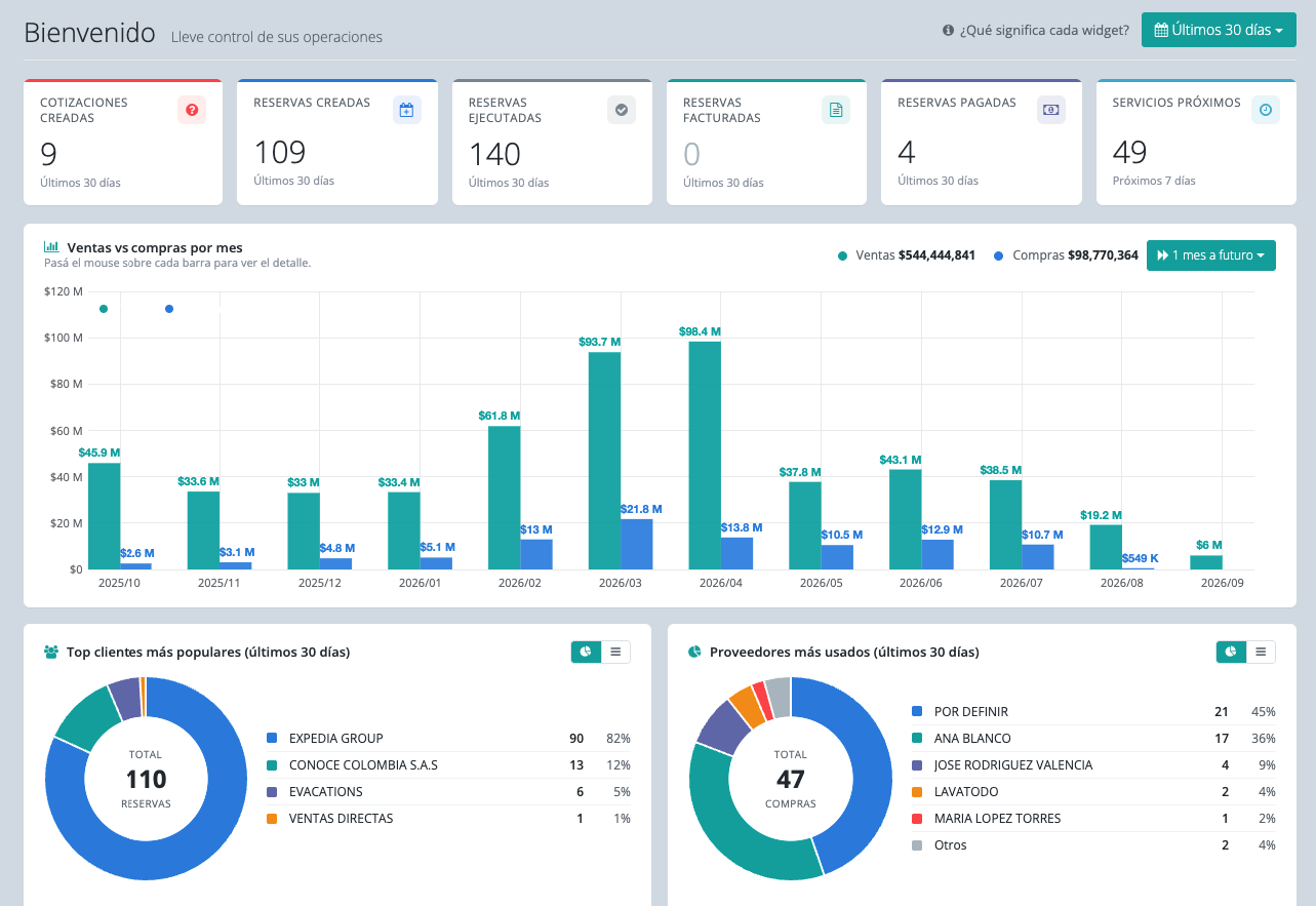 El dashboard de Suite by Autobits: KPIs del mes en curso de un vistazo